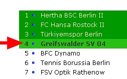 Um aufzusteigen müsste der GSV 04 gewinnen und die andere Mannschaft gleichzeitig verlieren Um aufzusteigen müsste der GSV 04 gewinnen und die andere Mannschaft gleichzeitig verlieren