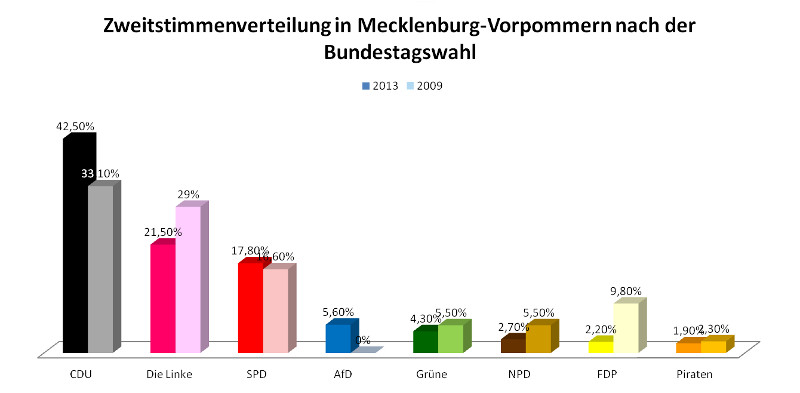 Bundestagswahl 2013: Zweitstimmenverteilung in MV (Stand:00.01 Uhr)