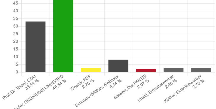 Balkendiagramm des Wahlergebnisses, die Skalierung auf dr y-Achse geht bis 45 %. Der schwarze Balken ganz links ist betitelt "Prof. Dr. Tolani, CDU, 33,14 %". Rechts davon reicht der grüne Balken für "Dr. Fassbinder, GRÜNE/DIE LINKE/SPD, 48,54 %" fast bis an den oberen Bildrand. Der Name ist vom unteren Rand abgeschnitten. Es folgt ein kurzer gelber Balken, betitelt "Zirwick, FDP, 2,75 %". Der nächste, dunkle Balken ist wieder etwas höher und steht für "Schuppa-Wittfoth, dieBasis, 8,14 %". Es folgt der kürzeste Balken in rot, betitelt "Siewert, Die PARTEI, 2,07 %". Danach zwei graue Balken von fast gleicher Höhe, sie repräsentieren die Einzelbewerber, zuerst Khalil mit 2,65 %, zuletzt Küther, mit 2,70 %.